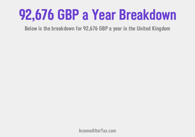 How much is £92,676 a Year After Tax in the United Kingdom?