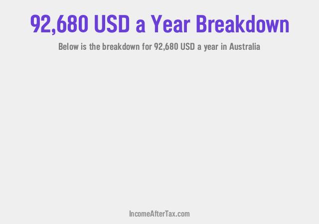 How much is $92,680 a Year After Tax in Australia?