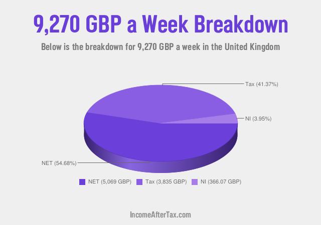 How much is £9,270 a Week After Tax in the United Kingdom?