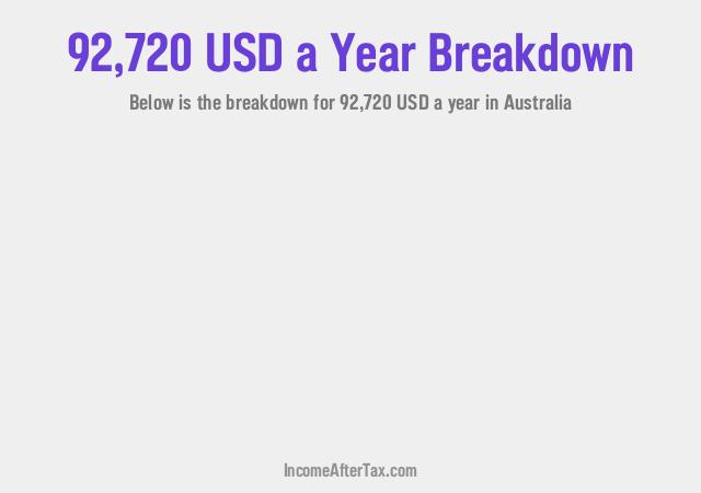 How much is $92,720 a Year After Tax in Australia?