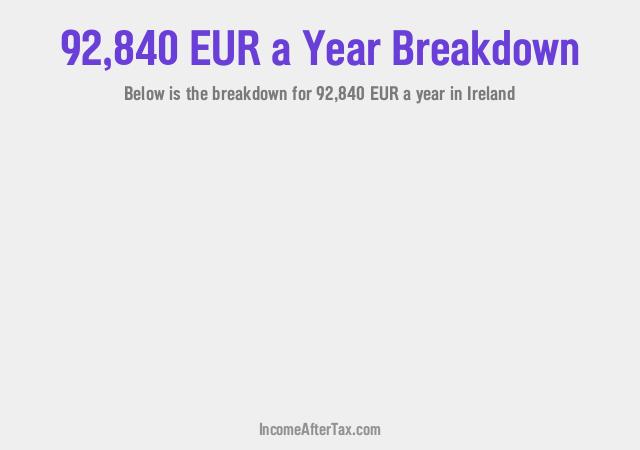 How much is €92,840 a Year After Tax in Ireland?