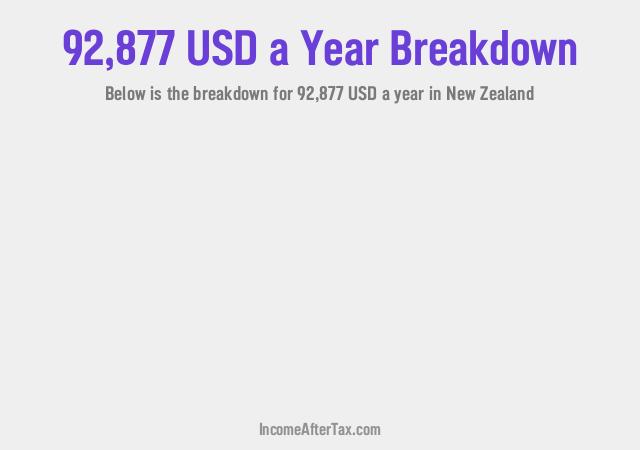 How much is $92,877 a Year After Tax in New Zealand?