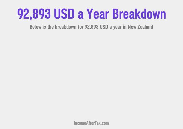 How much is $92,893 a Year After Tax in New Zealand?