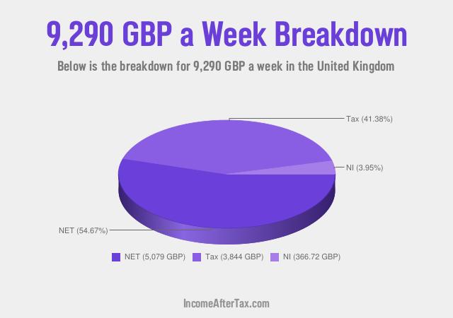 How much is £9,290 a Week After Tax in the United Kingdom?