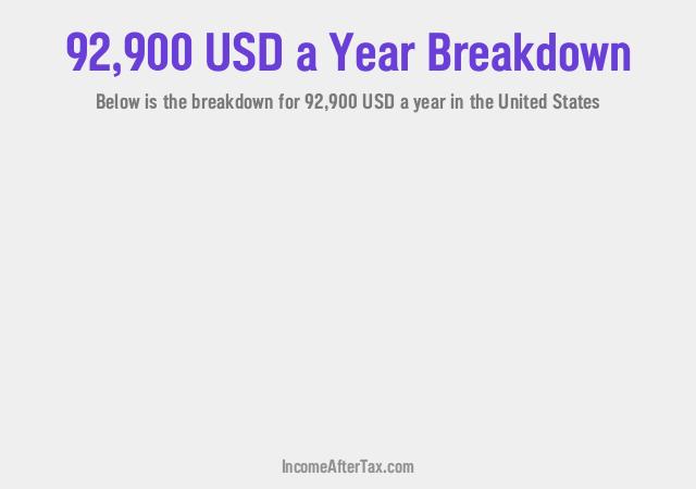 $92,900 a Year After Tax in the United States Breakdown