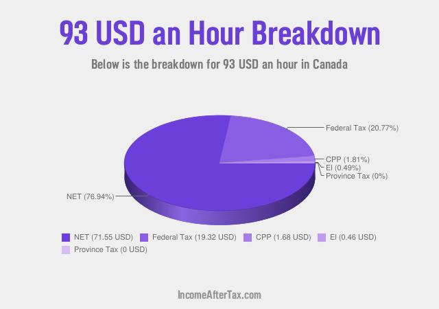 How much is $93 an Hour After Tax in Canada?