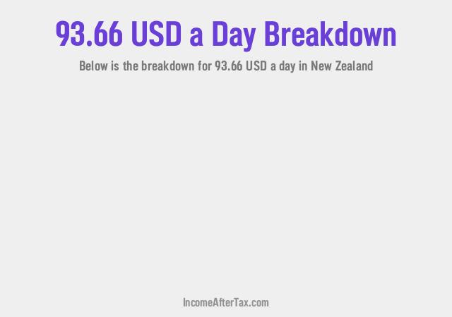 How much is $93.66 a Day After Tax in New Zealand?