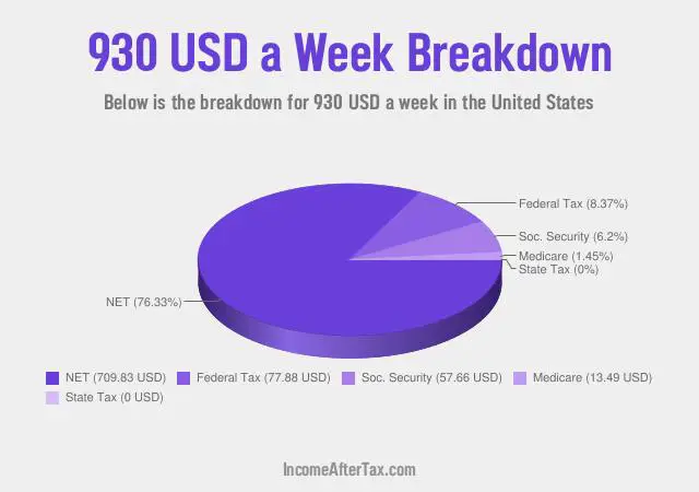 How much is $930 a Week After Tax in the United States?