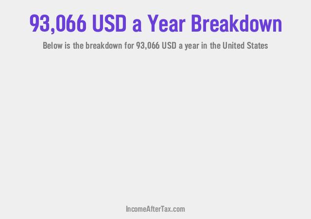 How much is $93,066 a Year After Tax in the United States?