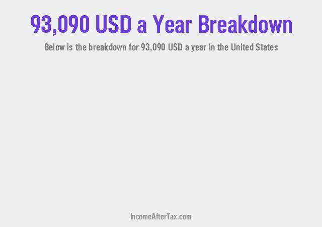 How much is $93,090 a Year After Tax in the United States?