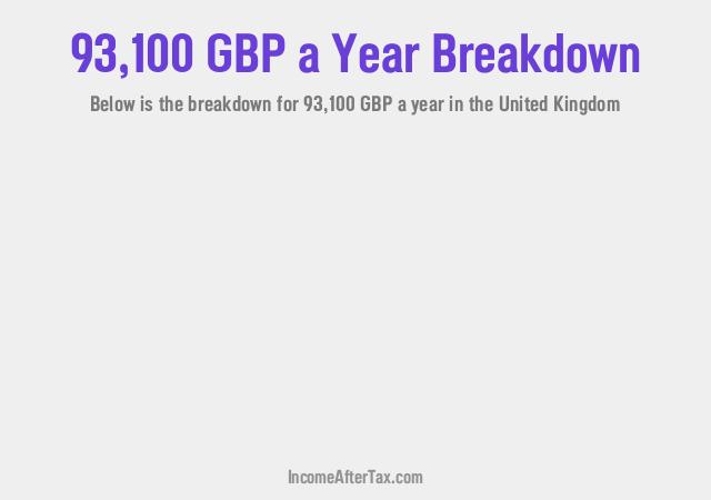 £93,100 a Year After Tax in the United Kingdom Breakdown