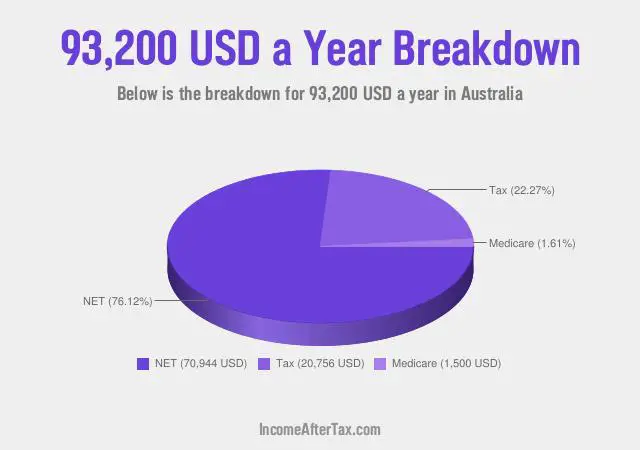 How much is $93,200 a Year After Tax in Australia?