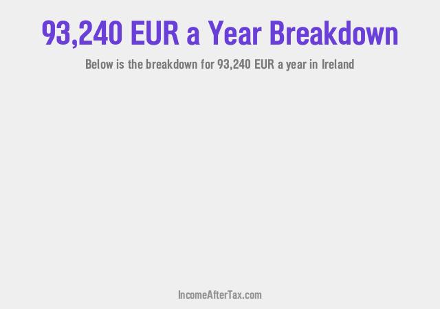 How much is €93,240 a Year After Tax in Ireland?