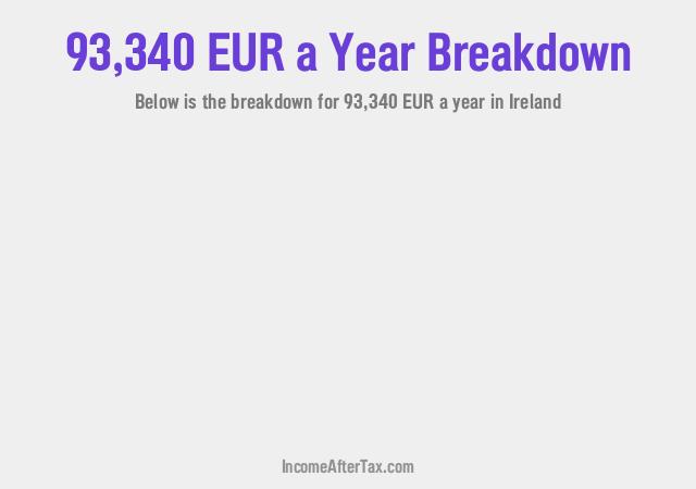 How much is €93,340 a Year After Tax in Ireland?