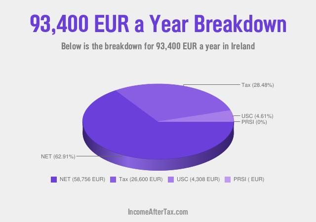 How much is €93,400 a Year After Tax in Ireland?