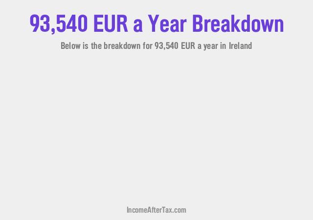 How much is €93,540 a Year After Tax in Ireland?