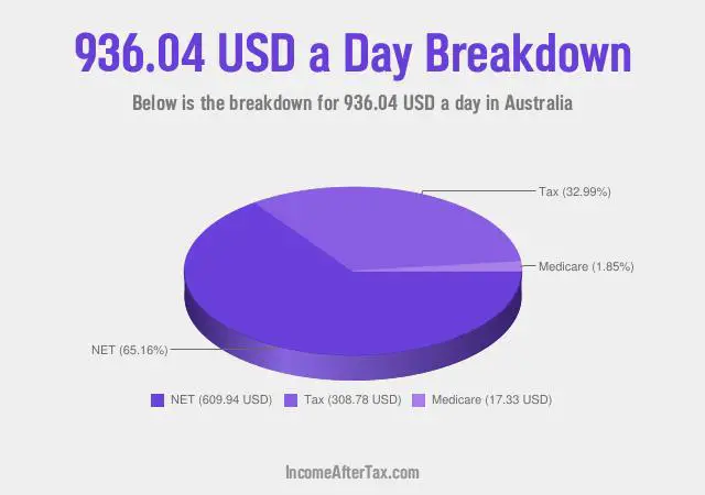 $936.04 a Day After Tax in Australia Breakdown