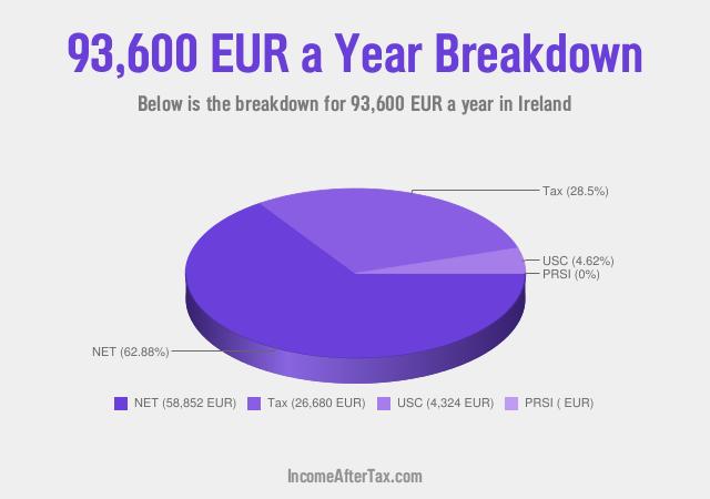 How much is €93,600 a Year After Tax in Ireland?