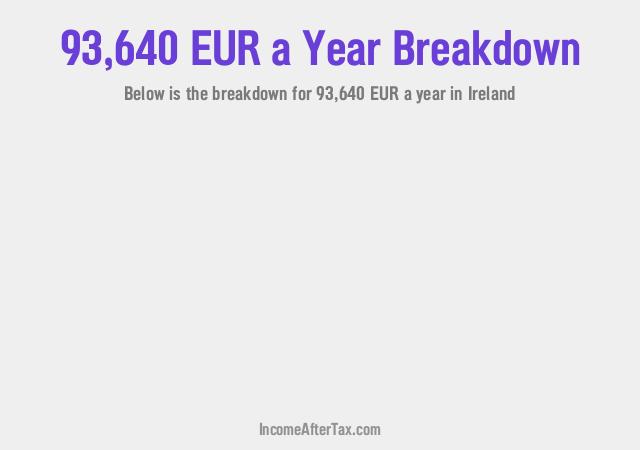 How much is €93,640 a Year After Tax in Ireland?