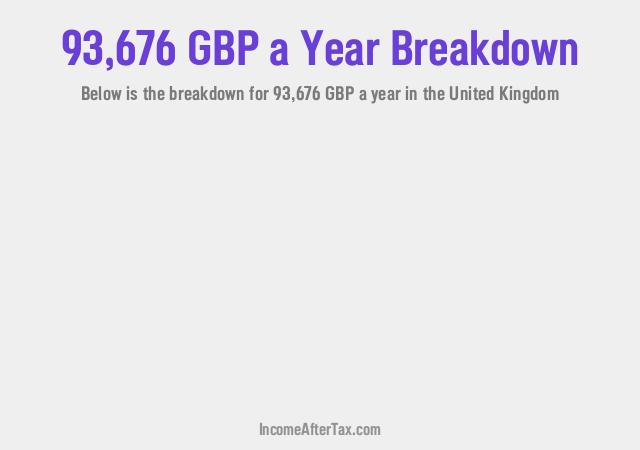 How much is £93,676 a Year After Tax in the United Kingdom?