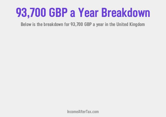 £93,700 a Year After Tax in the United Kingdom Breakdown