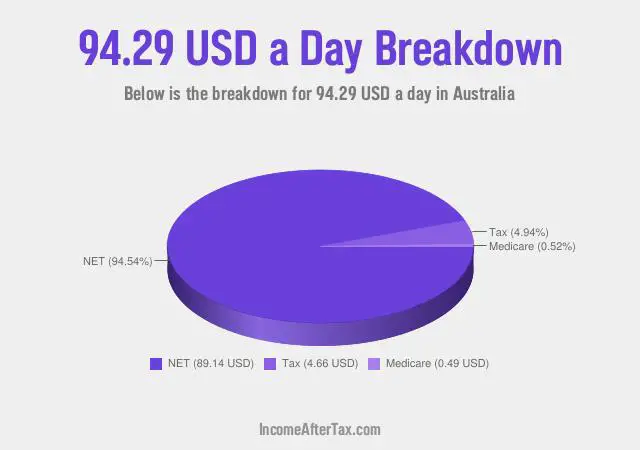 $94.29 a Day After Tax in Australia Breakdown