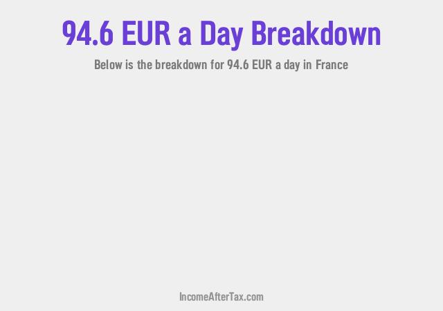 How much is €94.6 a Day After Tax in France?
