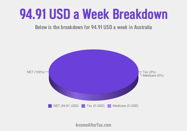 How much is $94.91 a Week After Tax in Australia?