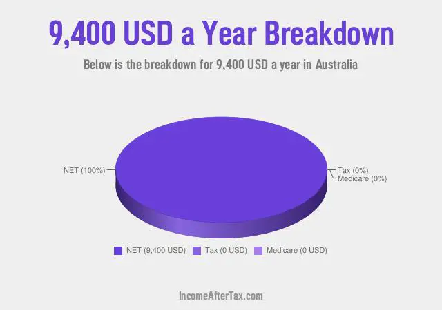 $9,400 a Year After Tax in Australia Breakdown