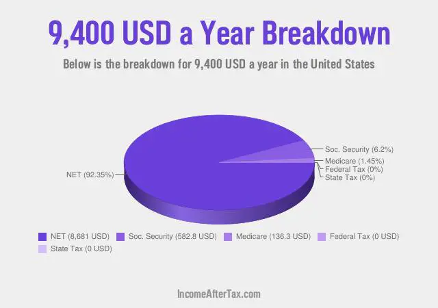 $9,400 a Year After Tax in the United States Breakdown
