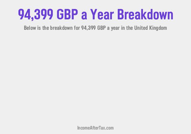 How much is £94,399 a Year After Tax in the United Kingdom?