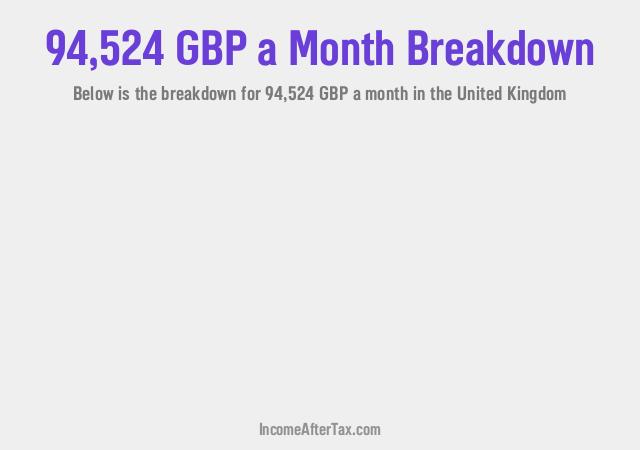 How much is £94,524 a Month After Tax in the United Kingdom?