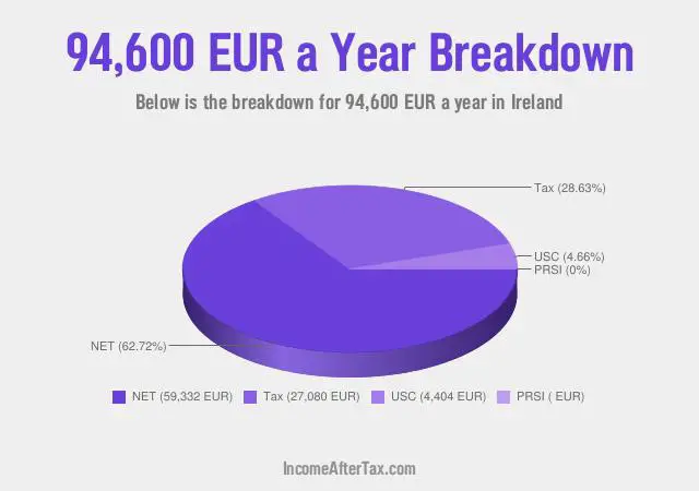 How much is €94,600 a Year After Tax in Ireland?