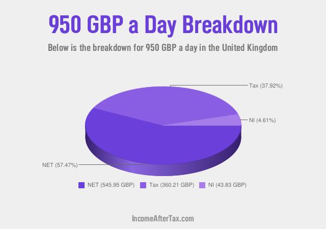 How much is £950 a Day After Tax in the United Kingdom?