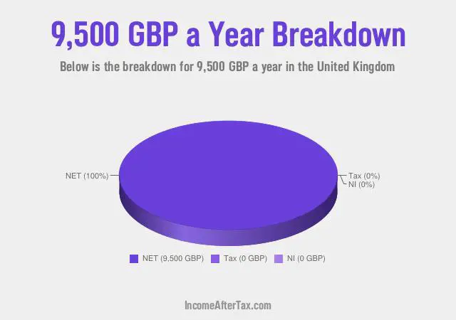 £9,500 a Year After Tax in the United Kingdom Breakdown