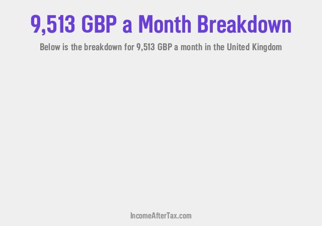 How much is £9,513 a Month After Tax in the United Kingdom?