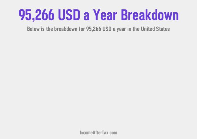 How much is $95,266 a Year After Tax in the United States?