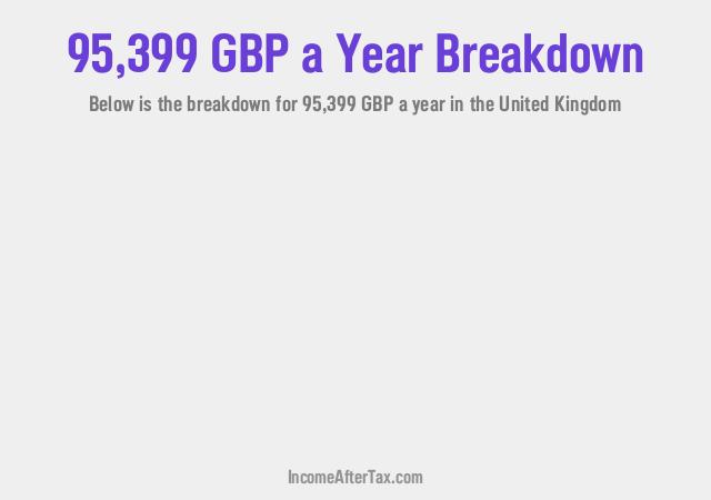 How much is £95,399 a Year After Tax in the United Kingdom?