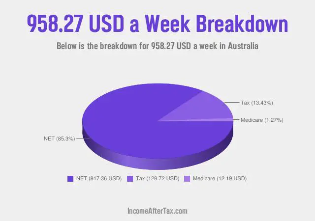 $958.27 a Week After Tax in Australia Breakdown