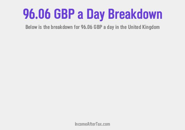 How much is £96.06 a Day After Tax in the United Kingdom?