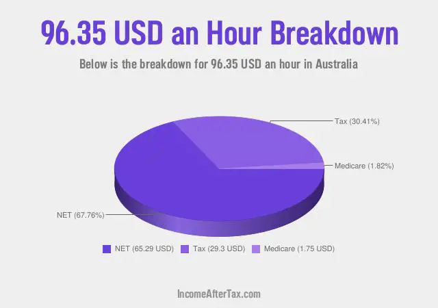 $96.35 an Hour After Tax in Australia Breakdown