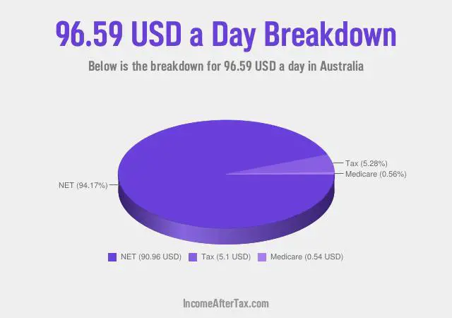 $96.59 a Day After Tax in Australia Breakdown