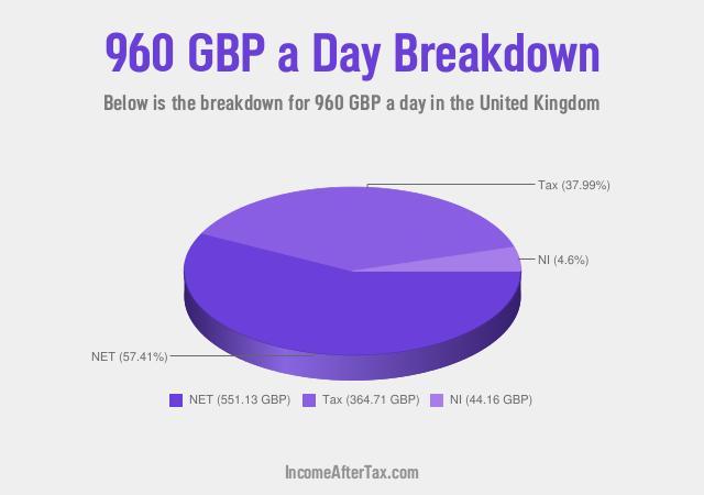 How much is £960 a Day After Tax in the United Kingdom?