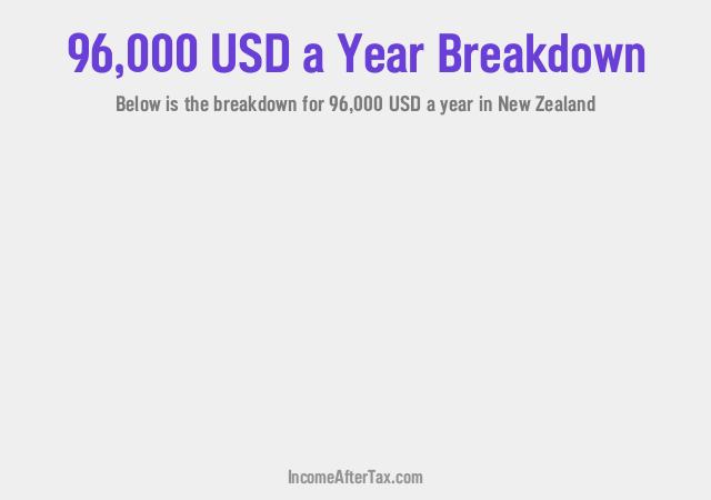 How much is $96,000 a Year After Tax in New Zealand?