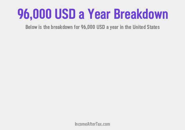 How much is $96,000 a Year After Tax in the United States?