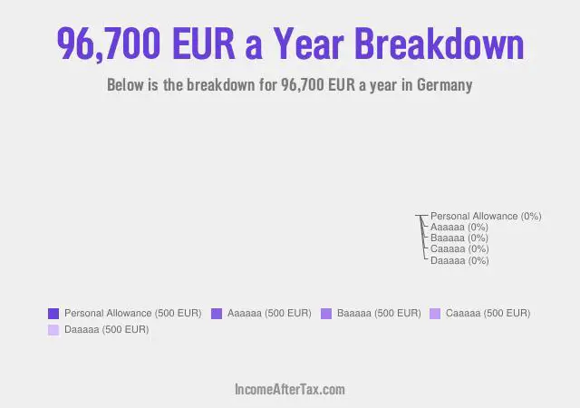 €96,700 a Year After Tax in Germany Breakdown
