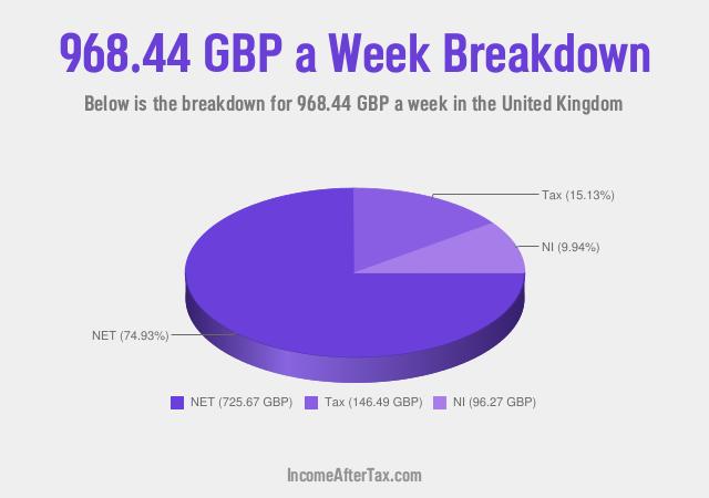 How much is £968.44 a Week After Tax in the United Kingdom?