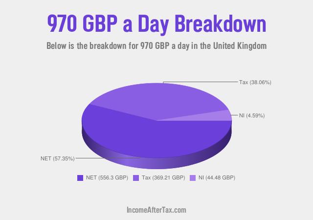 How much is £970 a Day After Tax in the United Kingdom?