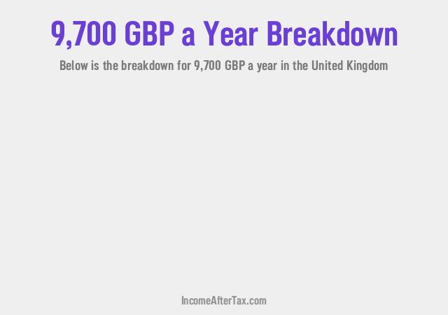 £9,700 a Year After Tax in the United Kingdom Breakdown