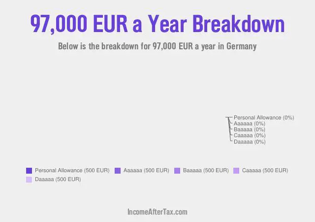 €97,000 a Year After Tax in Germany Breakdown